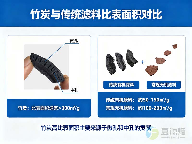 竹炭与传统滤料比表面积对比