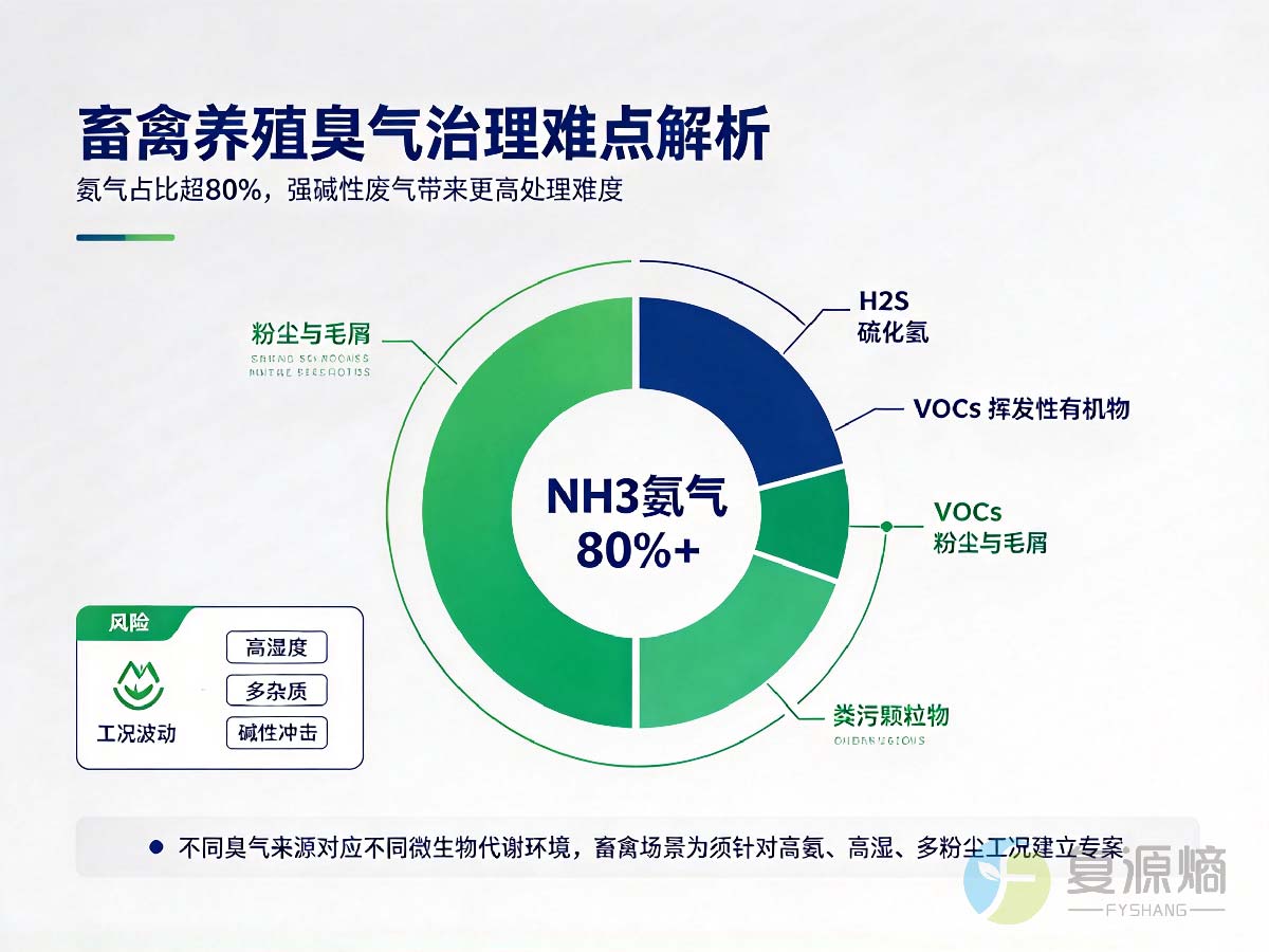 畜禽养殖场除臭：为什么以氨气主导的臭气需要不同策略？