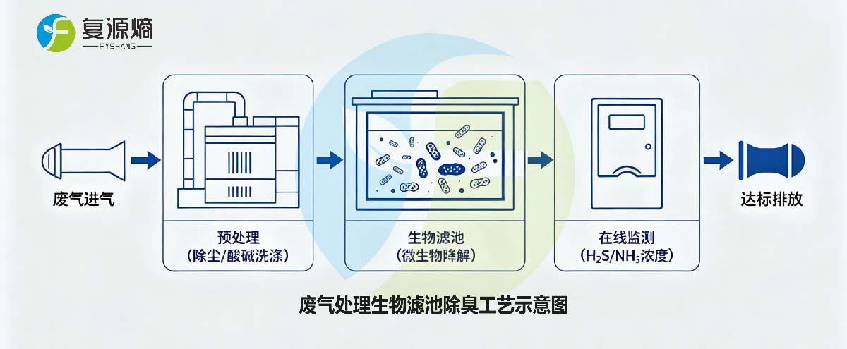废气生物除臭工艺示意图