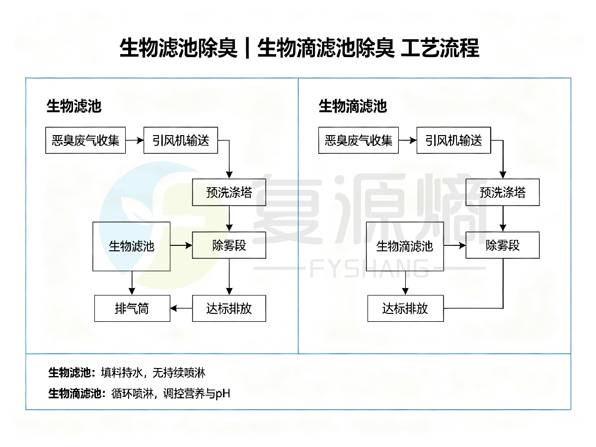 复源熵环保告诉你生物滤池VS生物滴滤池两种工艺怎么选？