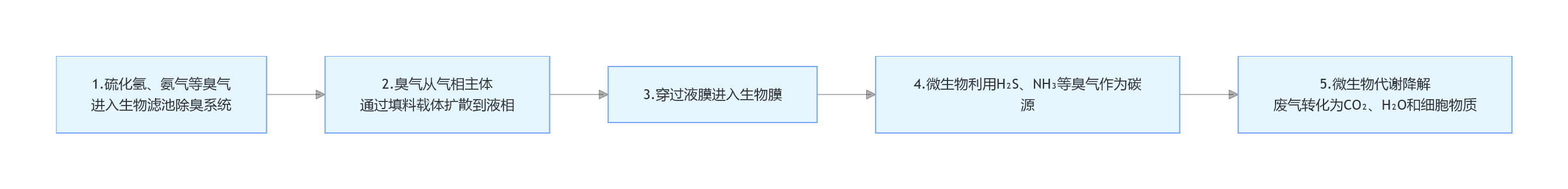 生物除臭流程图