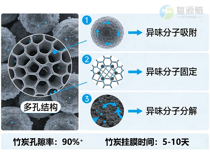 竹炭填料在除臭中的长效应用机制